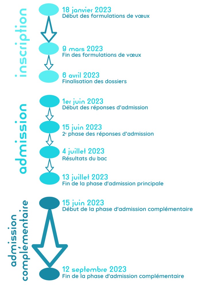 infographie calendrier Parcoursup 2023