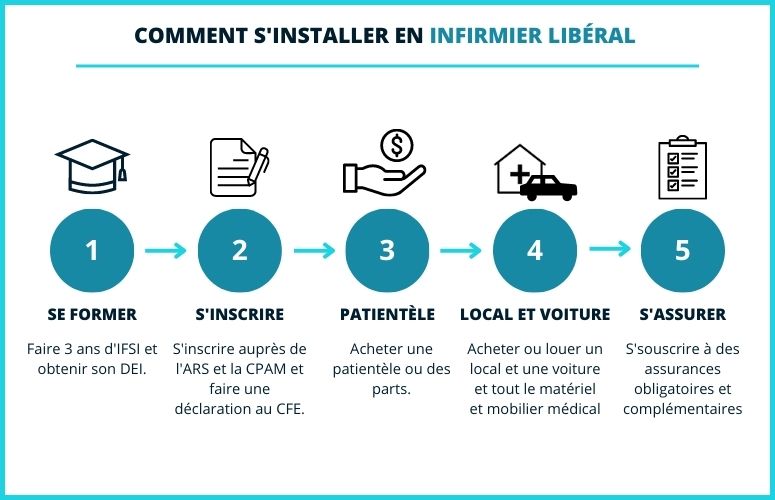 Comment devenir infirmière libérale : démarches, guide et outils