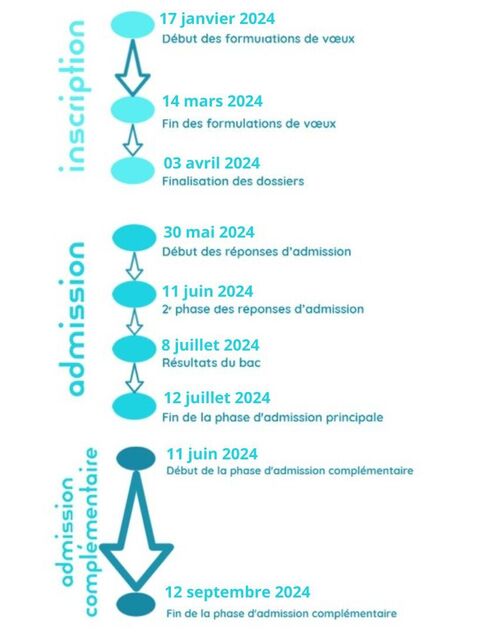 Frise chronologique des dates de parcoursup 2024