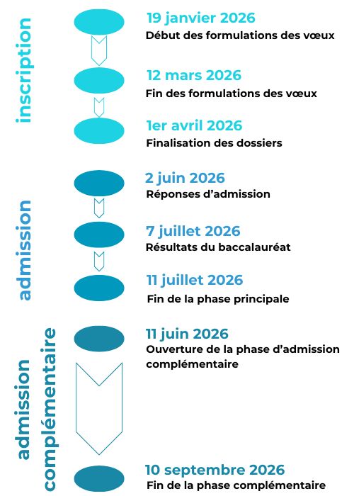 calendrier parcoursup 2026 formation infirmire