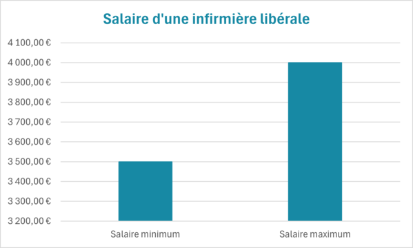 salaire d'une infirmire librale