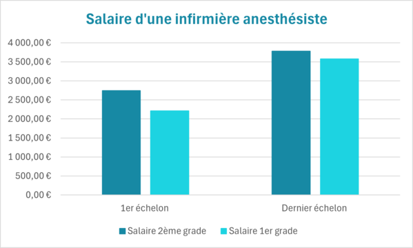 infirmière anesthésiste salaire