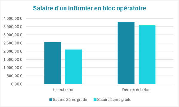 infirmier en bloc opratoire salaire