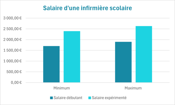 infirmire scolaire salaire net
