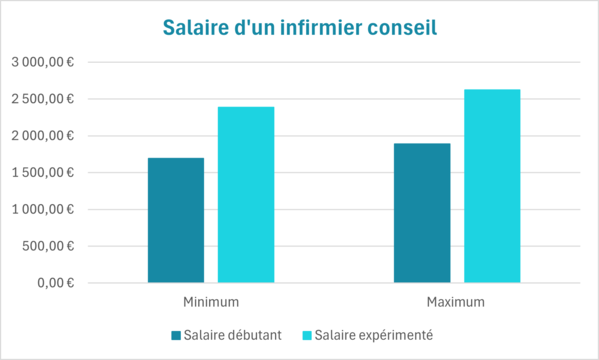infirmier conseil salaire