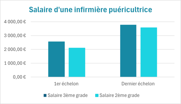 infirmire puricultrice salaire