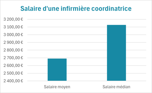 infirmire coordinatrice salaire net