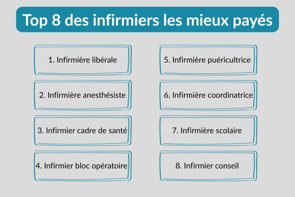 Top 8 des infirmiers les mieux pay�s