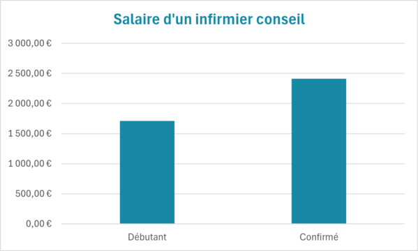 infirmier conseil salaire