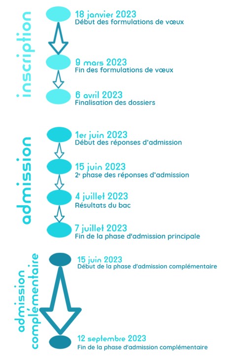 Infographie calendrier parcoursup 2023