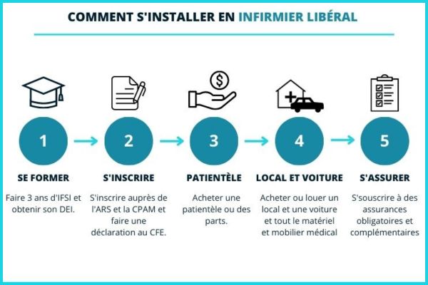 s'installer en infirmier lib�ral