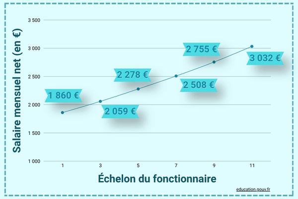 Graphiste de l'évolution du salaire d'une infirmière scolaire